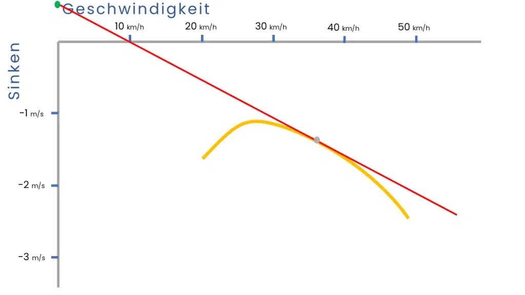 Gleitschirm Polare bei sinkender Luft