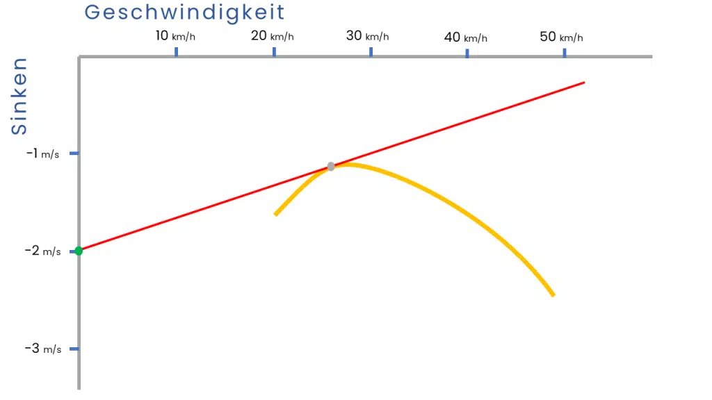 Gleitschirm Polare bei steigender Luft